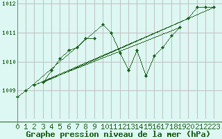 Courbe de la pression atmosphrique pour Straubing