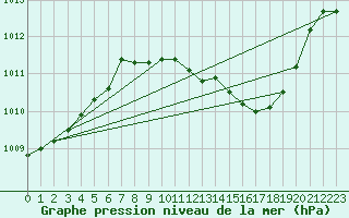 Courbe de la pression atmosphrique pour Dourbes (Be)