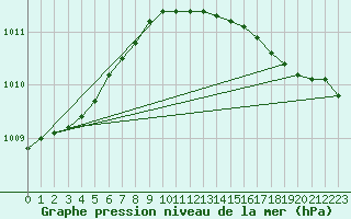 Courbe de la pression atmosphrique pour Dunkerque (59)