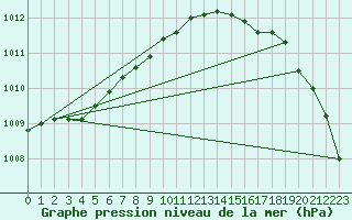 Courbe de la pression atmosphrique pour Hoogeveen Aws