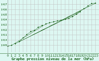 Courbe de la pression atmosphrique pour Lakatraesk