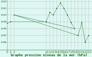 Courbe de la pression atmosphrique pour Arauca / Santiago Perez