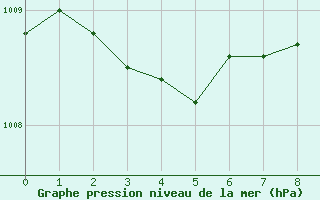 Courbe de la pression atmosphrique pour Ristolas (05)