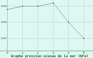 Courbe de la pression atmosphrique pour Puerto Princesa