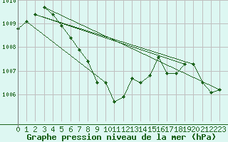 Courbe de la pression atmosphrique pour Swift Current