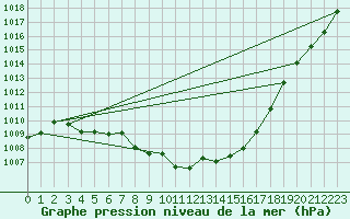 Courbe de la pression atmosphrique pour Gttingen