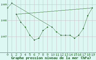Courbe de la pression atmosphrique pour Malbosc (07)