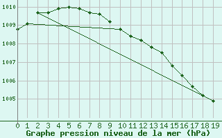 Courbe de la pression atmosphrique pour Haparanda A