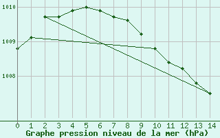 Courbe de la pression atmosphrique pour Haparanda A