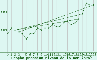 Courbe de la pression atmosphrique pour Karesuando