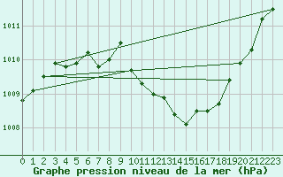 Courbe de la pression atmosphrique pour Leign-les-Bois (86)