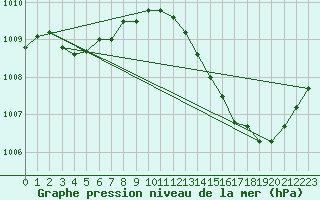 Courbe de la pression atmosphrique pour La Poblachuela (Esp)