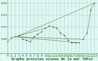 Courbe de la pression atmosphrique pour Saint-Michel-d