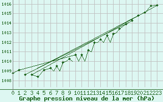 Courbe de la pression atmosphrique pour Waddington