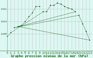 Courbe de la pression atmosphrique pour Kristiinankaupungin Majakka