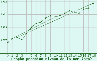 Courbe de la pression atmosphrique pour Prestwick Rnas