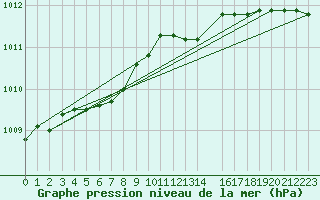 Courbe de la pression atmosphrique pour Anvers (Be)