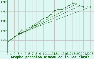 Courbe de la pression atmosphrique pour Woluwe-Saint-Pierre (Be)