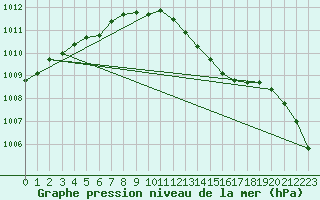 Courbe de la pression atmosphrique pour Stabroek