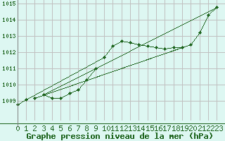 Courbe de la pression atmosphrique pour Saint-Philbert-de-Grand-Lieu (44)