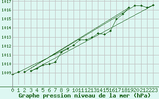 Courbe de la pression atmosphrique pour Werl