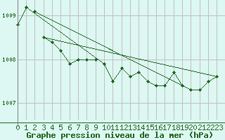 Courbe de la pression atmosphrique pour Besn (44)