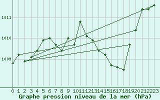 Courbe de la pression atmosphrique pour Adra