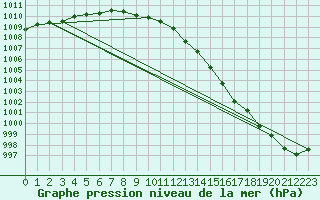 Courbe de la pression atmosphrique pour Capel Curig