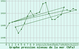 Courbe de la pression atmosphrique pour Rostherne No 2