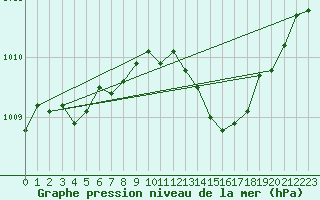 Courbe de la pression atmosphrique pour Ste (34)