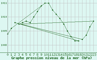 Courbe de la pression atmosphrique pour Sandillon (45)