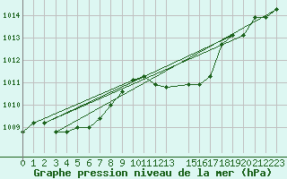 Courbe de la pression atmosphrique pour la bouée 6200025