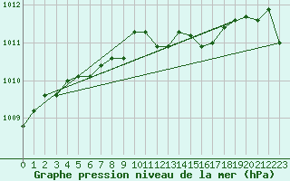Courbe de la pression atmosphrique pour Bad Salzuflen
