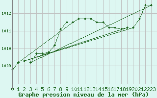 Courbe de la pression atmosphrique pour Florennes (Be)