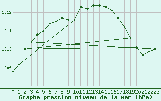 Courbe de la pression atmosphrique pour Nicolet