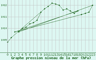 Courbe de la pression atmosphrique pour Lannion (22)