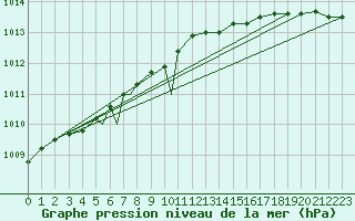 Courbe de la pression atmosphrique pour Berlevag