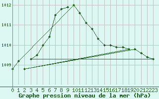 Courbe de la pression atmosphrique pour Bad Hersfeld