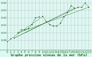 Courbe de la pression atmosphrique pour Mont-Rigi (Be)