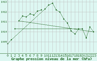 Courbe de la pression atmosphrique pour Nevers (58)