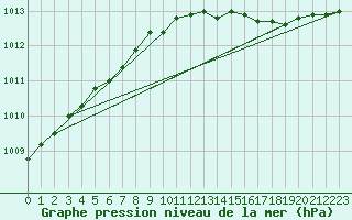 Courbe de la pression atmosphrique pour Gibostad