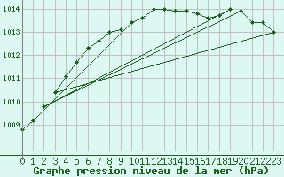 Courbe de la pression atmosphrique pour Turku Artukainen