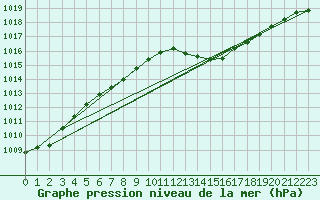 Courbe de la pression atmosphrique pour Lignerolles (03)