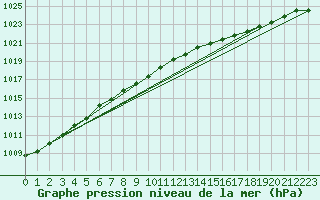 Courbe de la pression atmosphrique pour La Coruna