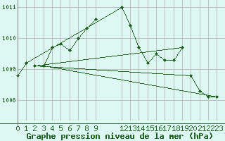 Courbe de la pression atmosphrique pour Montroy (17)