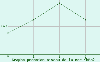 Courbe de la pression atmosphrique pour Lampang