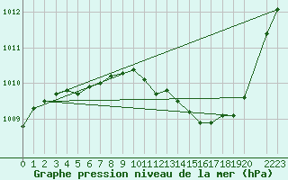 Courbe de la pression atmosphrique pour Selonnet (04)