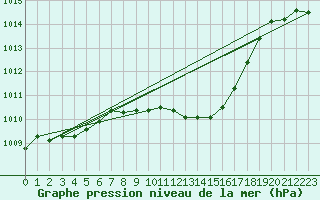 Courbe de la pression atmosphrique pour Leinefelde