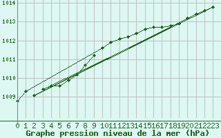 Courbe de la pression atmosphrique pour Tanabru