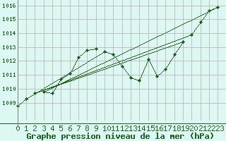 Courbe de la pression atmosphrique pour Madridejos